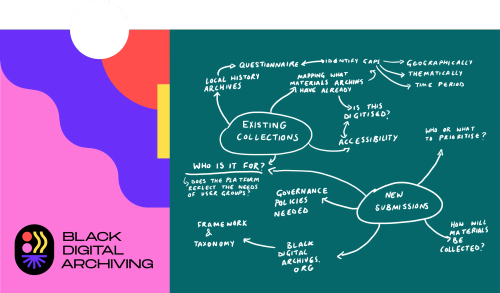 A mind map exploring the state of Black artefacts in the UK. Notes are trying to understand how to reference them, how to classify them, and what their current state is, while making sense of how archiving can work both physically and digitally.